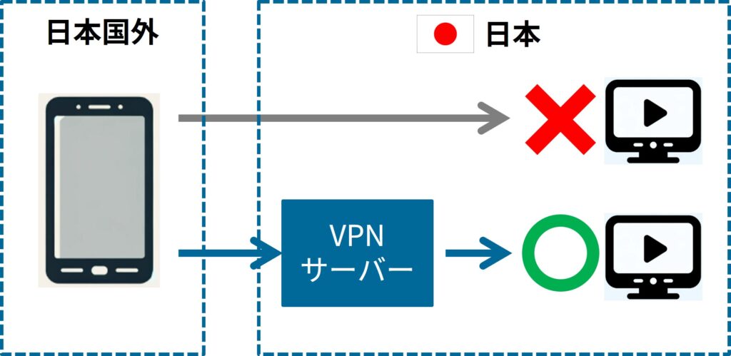 VPN接続の説明